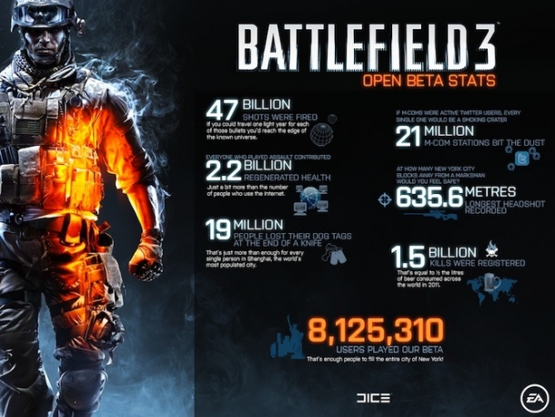 8 миллионов игроков убили 1,5 миллиарда солдат в бета тестировании Battlefield 3