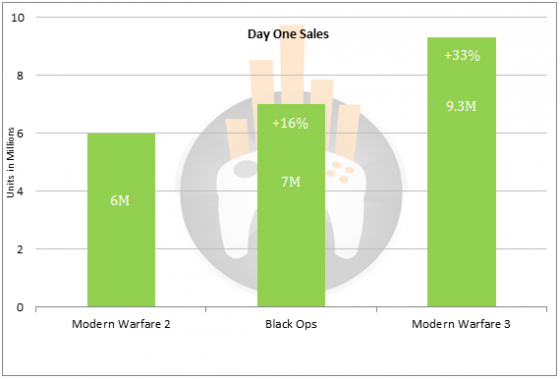 Новый меровой рекорд: 9 миллионов копий продано в первый день Call of Duty: Modern Warfare 3